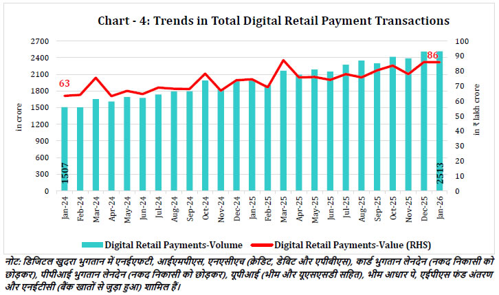 Chart - 4: Trends in Total Digital Retail Payment Transactions